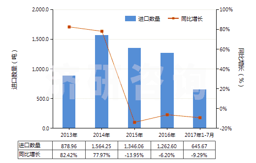 2013-2017年7月中國含甲、乙或丙烷的全氟烴(PFCs)或氫氟烴(HFCs)混合物(但不含甲烷、乙烷或丙烷的全氯氟烴(CFCs)或氫氯氟烴(HCFCs)的混合物)(HS38247800)進口量及增速統(tǒng)計